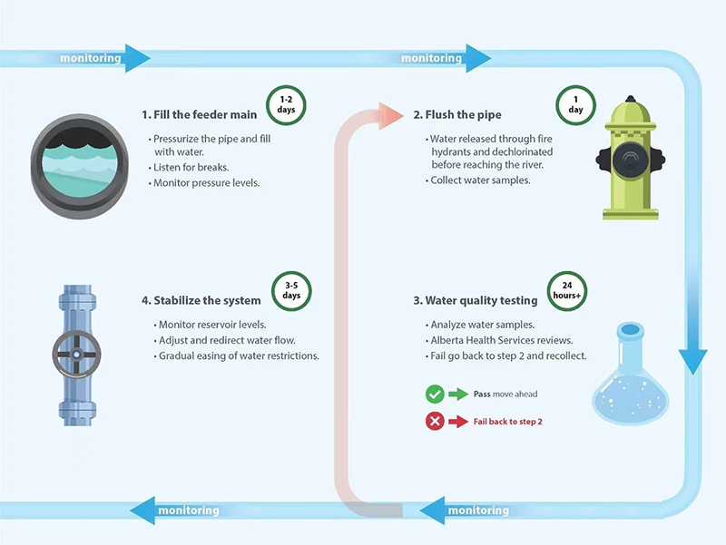PCCP管道断丝检测隐患抢修_加拿大卡尔加里PCCP爆管事件_供水管道抢修方案