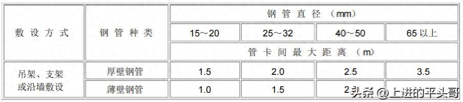 电气装置安装工程 1kV及以下配线工程施工及验收规范(GB50258-96)