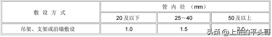 电力电气设备检修定额_GB50258-96配线工程施工标准_电气装置安装工程1KV及以下配线工程施工及验收规范