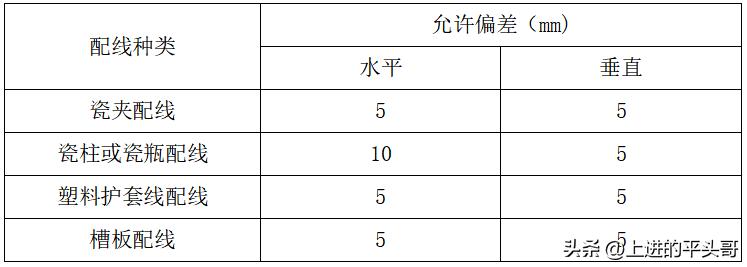 电气装置安装工程1KV及以下配线工程施工及验收规范_电力电气设备检修定额_GB50258-96配线工程施工标准