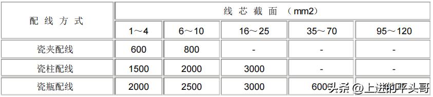 GB50258-96配线工程施工标准_电气装置安装工程1KV及以下配线工程施工及验收规范_电力电气设备检修定额