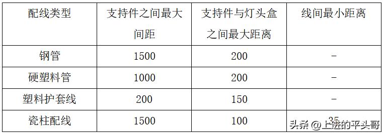 电力电气设备检修定额_电气装置安装工程1KV及以下配线工程施工及验收规范_GB50258-96配线工程施工标准