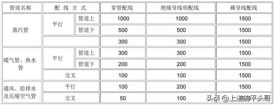 电力电气设备检修定额_电气装置安装工程1KV及以下配线工程施工及验收规范_GB50258-96配线工程施工标准