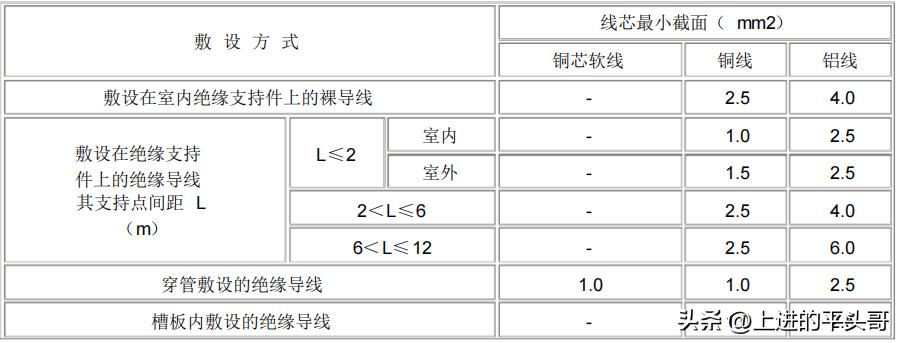 GB50258-96配线工程施工标准_电气装置安装工程1KV及以下配线工程施工及验收规范_电力电气设备检修定额