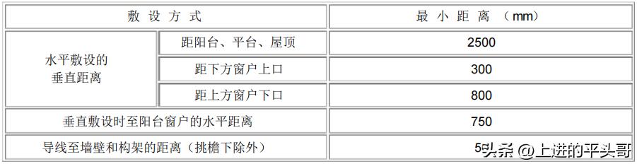 电力电气设备检修定额_GB50258-96配线工程施工标准_电气装置安装工程1KV及以下配线工程施工及验收规范