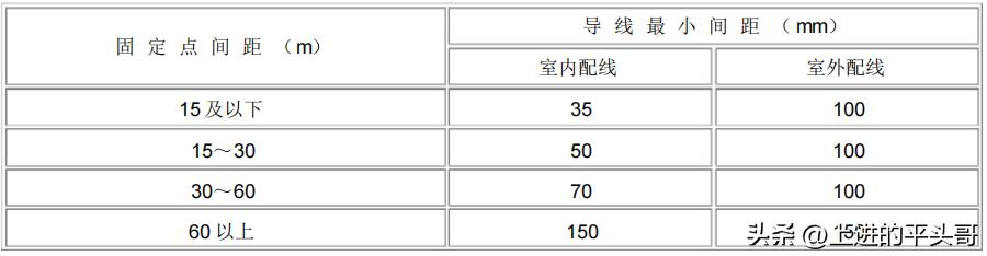 电力电气设备检修定额_GB50258-96配线工程施工标准_电气装置安装工程1KV及以下配线工程施工及验收规范