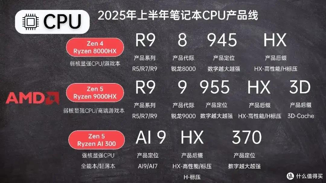 2025年8月 | 笔记本电脑 科普+选购参考 大一新生必看(图3) 笔记本电脑选购指南_雷神游戏本 售后_2024年CPU显卡配置解析