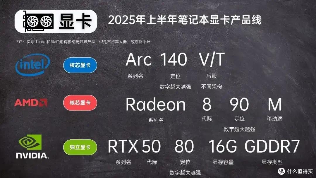 2025年8月 | 笔记本电脑 科普+选购参考 大一新生必看(图5) 笔记本电脑选购指南_雷神游戏本 售后_2024年CPU显卡配置解析