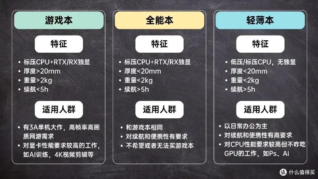 2025年8月 | 笔记本电脑 科普+选购参考 大一新生必看(图8) 笔记本电脑选购指南_2024年CPU显卡配置解析_雷神游戏本 售后
