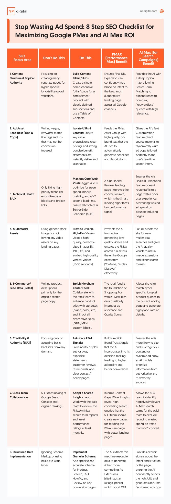 别浪费预算:8步SEO清单,助您最大化谷歌PMax 和AI最大投资回报率(图8) SEO优化Performance Max广告系列_AI Max搜索广告系列优化策略_seo按天计费 源码