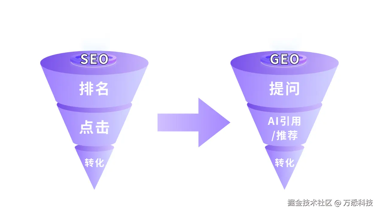 从SEO到GEO：顺应AI搜索优化趋势