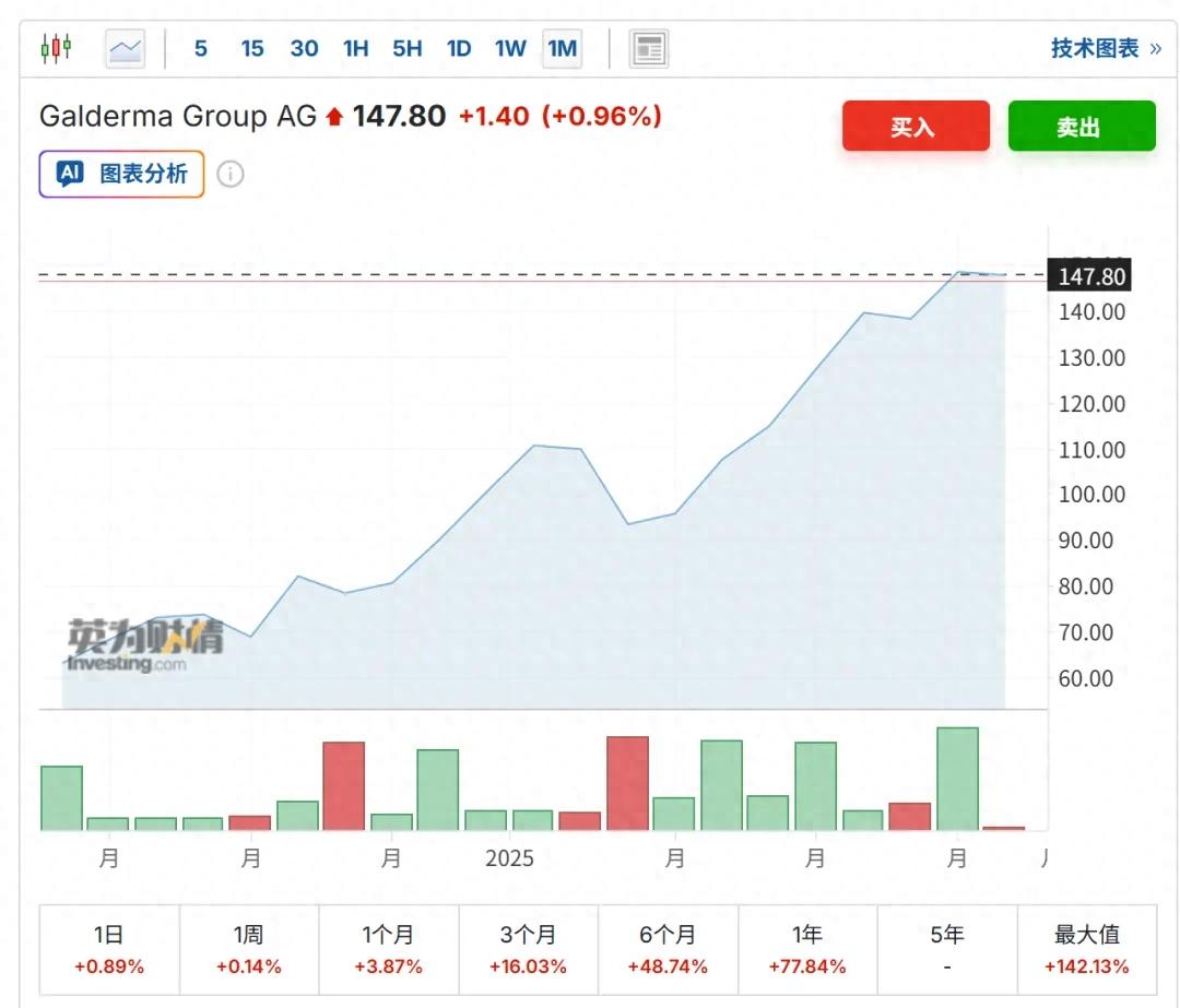 高德美股价暴涨，这家医美公司凭什么值3000亿？
