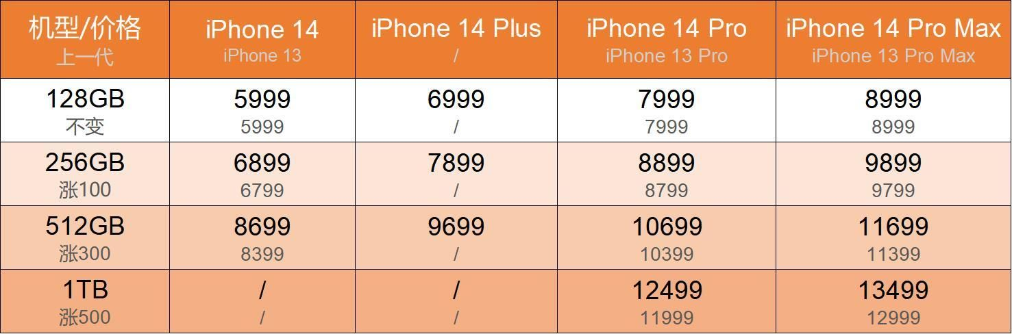 苹果14上市时间及价格 iPhone14发布时间配置参数价格颜色
