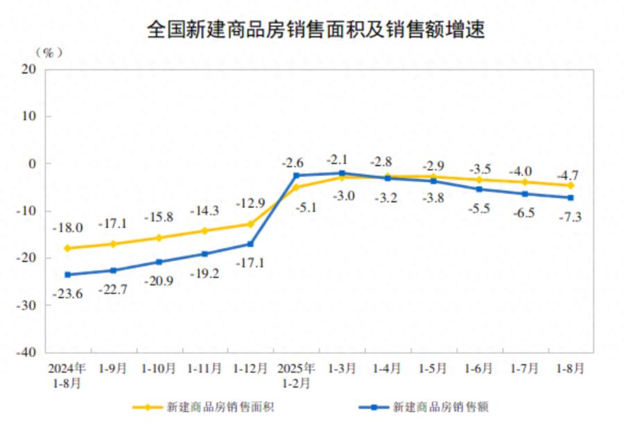 8月新房上涨城市增加，商品房库存连续6个月减少