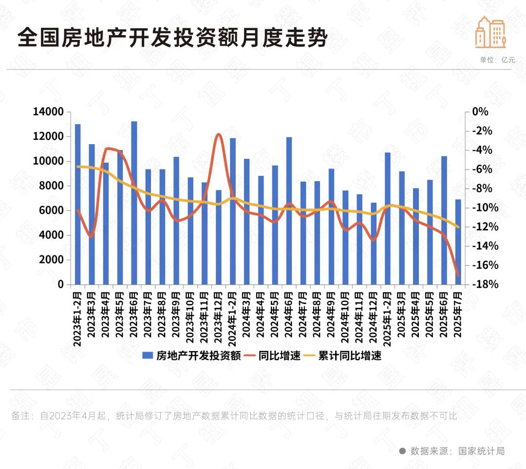 国家统计局:销售短期波动,库存持续回落释放企稳信号(图11) 是在房价去库存_2025年7月房地产市场数据_国家统计局商品房销售面积下降分析