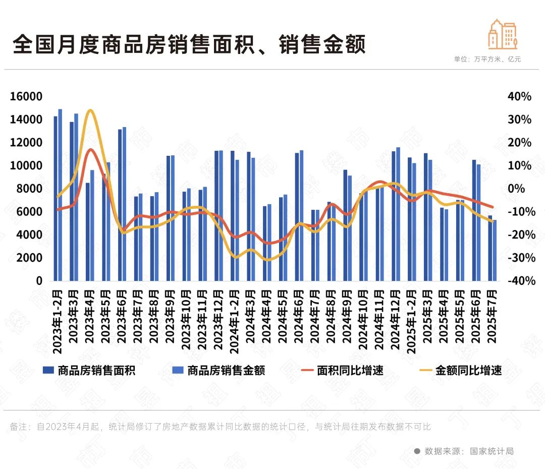 国家统计局:销售短期波动,库存持续回落释放企稳信号(图4) 2025年7月房地产市场数据_是在房价去库存_国家统计局商品房销售面积下降分析