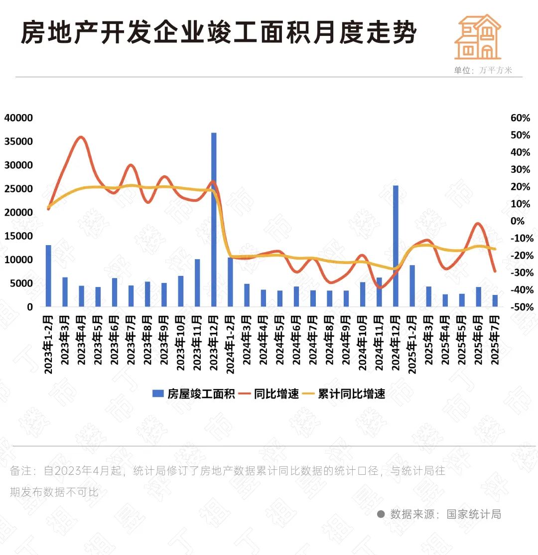 国家统计局:销售短期波动,库存持续回落释放企稳信号(图9) 2025年7月房地产市场数据_是在房价去库存_国家统计局商品房销售面积下降分析