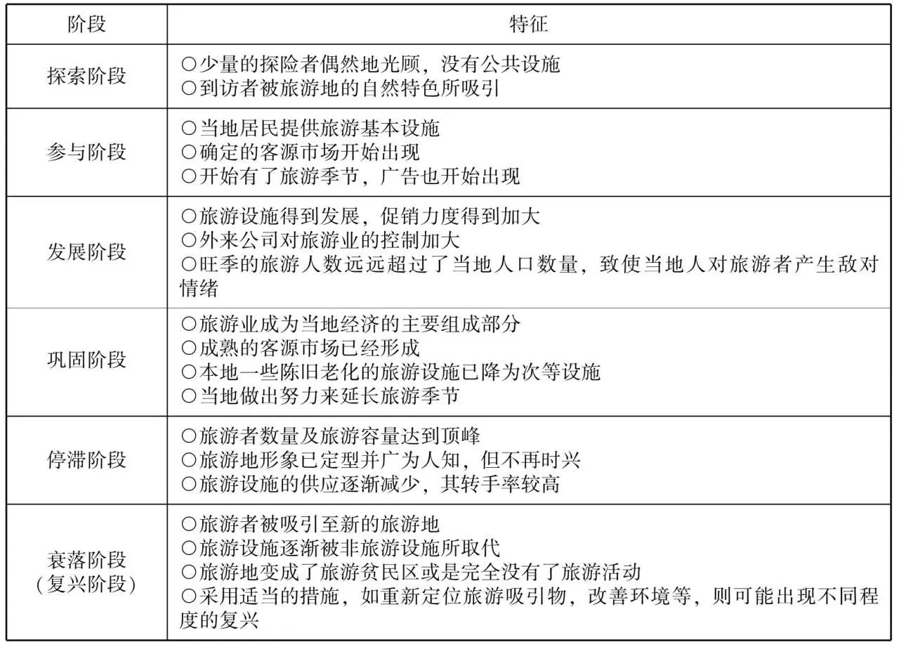 第五节 旅游地生命周期理论