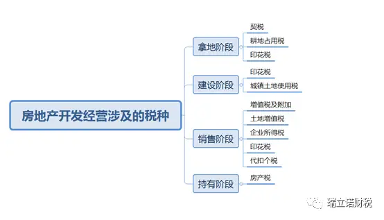 房地产代理公司税费_房地产行业税收种类_房地产开发各阶段税费计算
