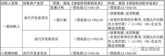 房地产行业税收种类_房地产开发各阶段税费计算_房地产代理公司税费