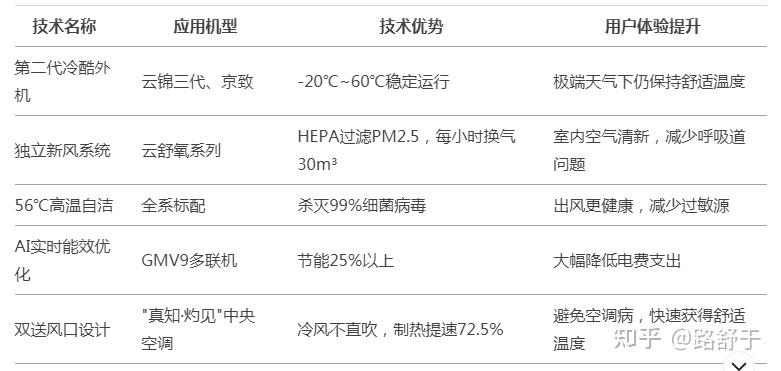 2025格力空调矩阵终极选购指南：从云佳到京致，5大系列横评+避坑建议