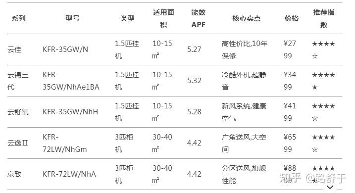 格力空调核心技术解析_格力空调市场份额_格力立式空调拆装视频