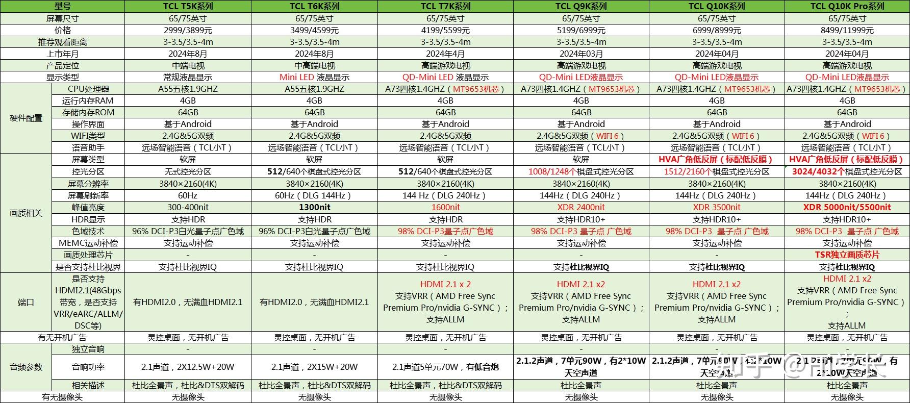 tcl电视售后怎么样_TCL线上电视型号特点_TCL电视系列划分