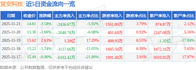 股票行情快报：宜安科技（300328）11月21日主力资金净卖出2436.67万元