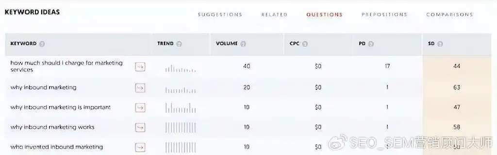 SEO关键字排名:在Google上选择正确的术语来排名第一(图8) 优先级排名高大关键字_提高网站流量质量_关键词seo排名