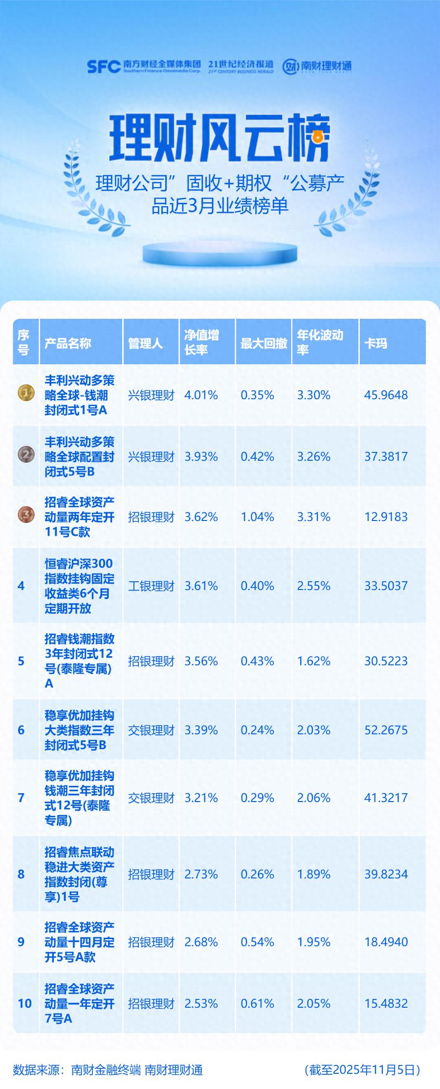 收益突围！兴银理财丰利兴动多策略包揽“固收+期权”榜单冠亚军