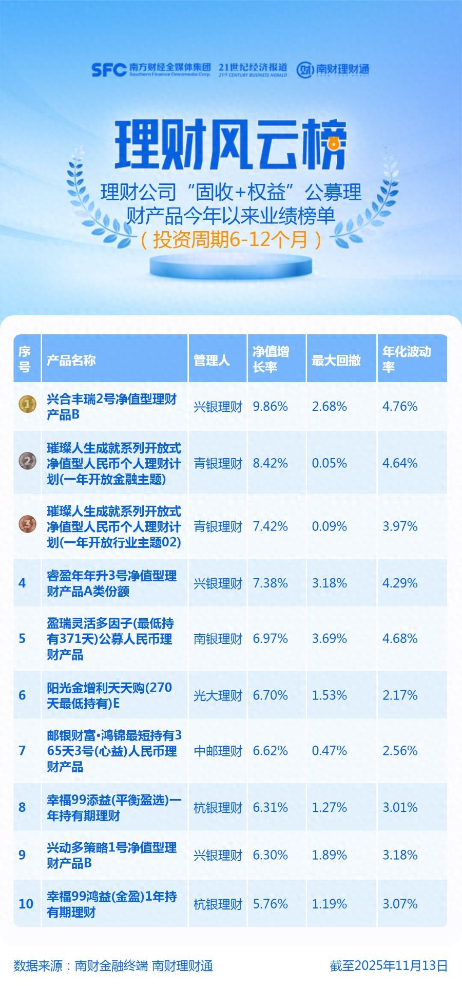 双轮驱动跻身前三，青银理财成就系列产品诠释稳健理财新范式