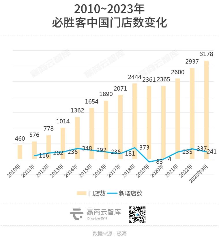披萨品牌竞争格局分析_薯角披萨是什么_中国披萨市场发展趋势