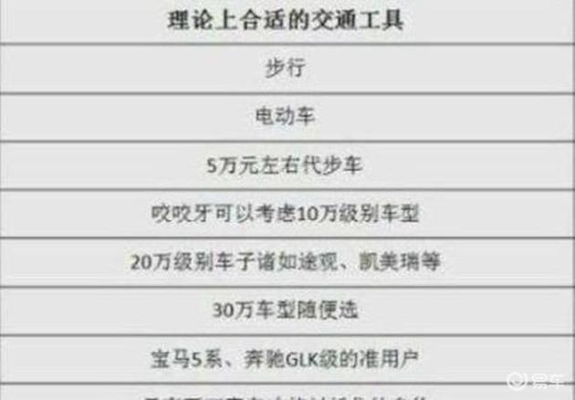 月薪与爱车匹配度大公开，看看你的购车段位