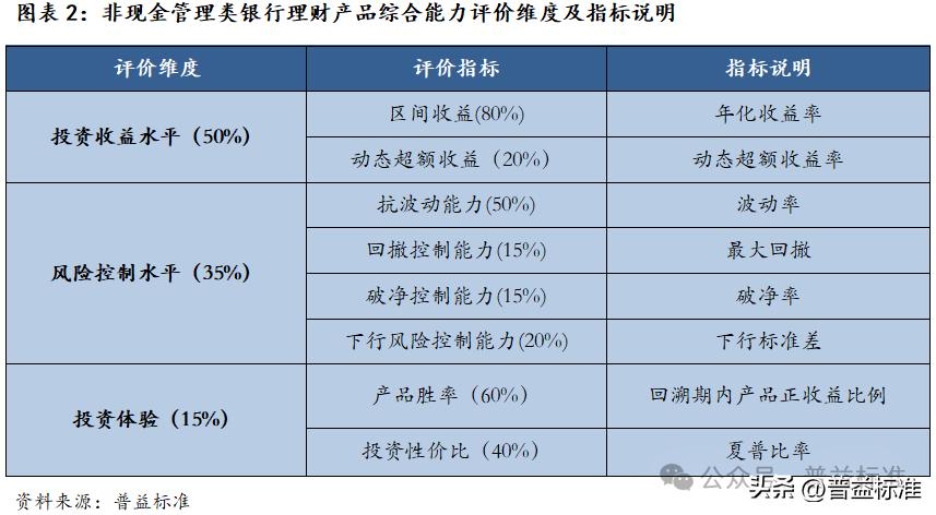 2025年三季度理财产品综合评价榜,哪家实力最强?(图2) 什么理财产品收益稳定_普益标准银行理财产品星级综合评价_理财产品综合评价体系