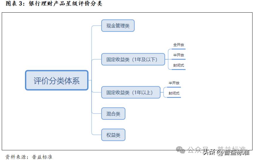 2025年三季度理财产品综合评价榜,哪家实力最强?(图3) 普益标准银行理财产品星级综合评价_什么理财产品收益稳定_理财产品综合评价体系