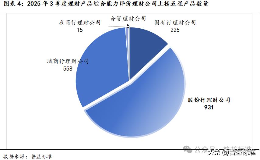 2025年三季度理财产品综合评价榜,哪家实力最强?(图4) 普益标准银行理财产品星级综合评价_理财产品综合评价体系_什么理财产品收益稳定