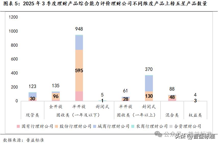 2025年三季度理财产品综合评价榜,哪家实力最强?(图5) 什么理财产品收益稳定_普益标准银行理财产品星级综合评价_理财产品综合评价体系
