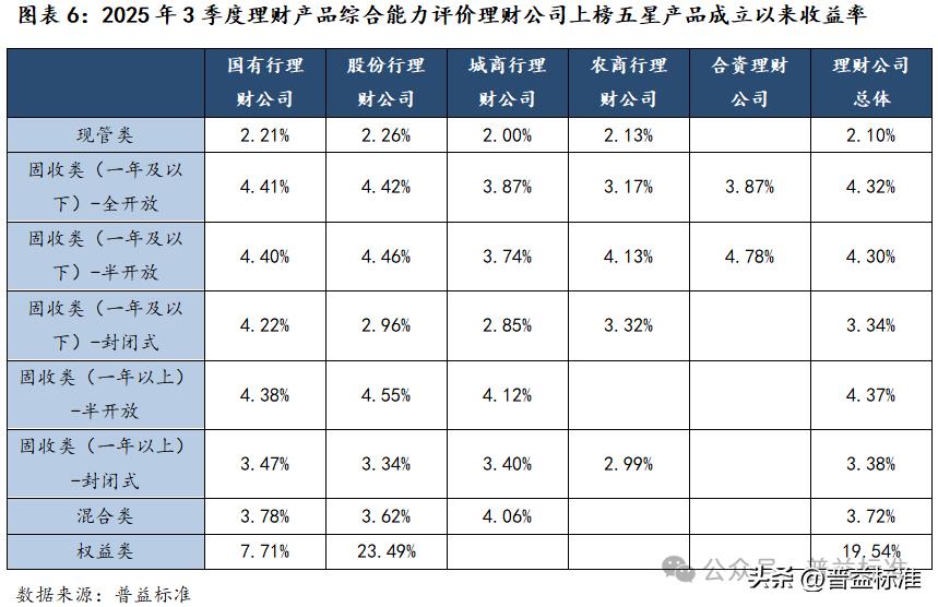 2025年三季度理财产品综合评价榜,哪家实力最强?(图6) 普益标准银行理财产品星级综合评价_什么理财产品收益稳定_理财产品综合评价体系
