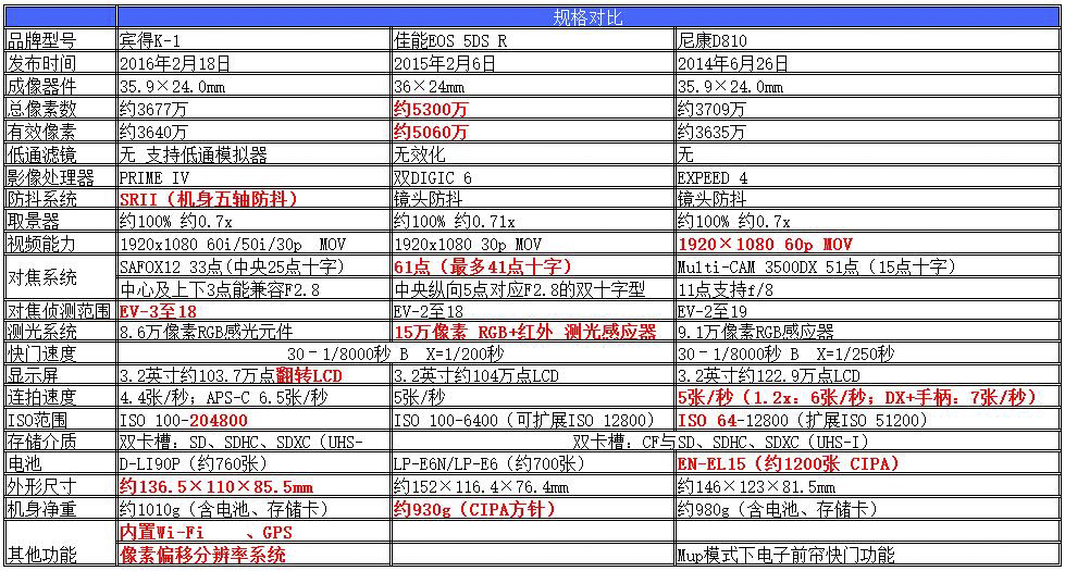 宾得的信仰 佳能的中坚 K-1与EOS 80D(图3) 宾得和佳能单反哪个好_宾得K-1全画幅相机_宾得K-1相机性能评测