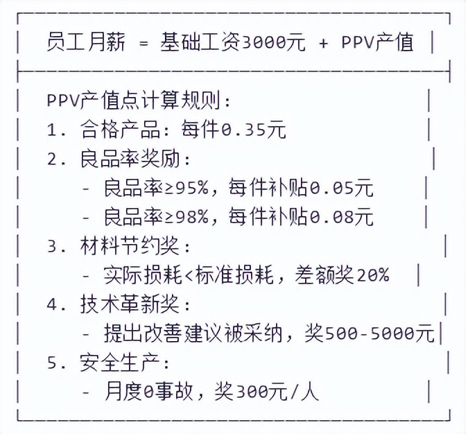 员工躺平、订单流失、利润见底?一套分钱机制让工厂人效翻倍(图5) 员工激励_企业管理_工资组成制度