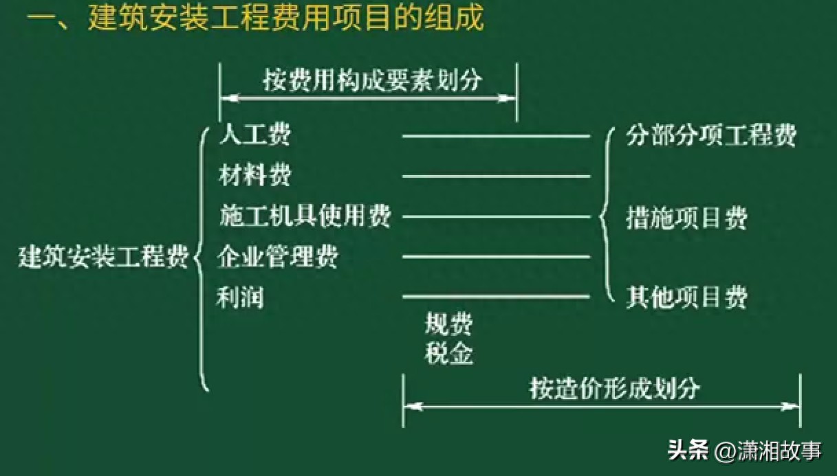 监理案例第二十讲建筑安装工程费用项目的组成及计算（2.5）