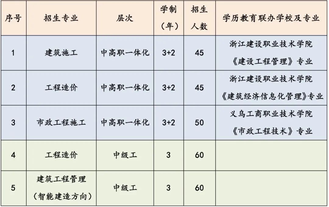 金华市建设技工学校2024年招生简章(图6) 金华市建设技工学校招生专业_建筑施工专业介绍_金华交通技师学院学费