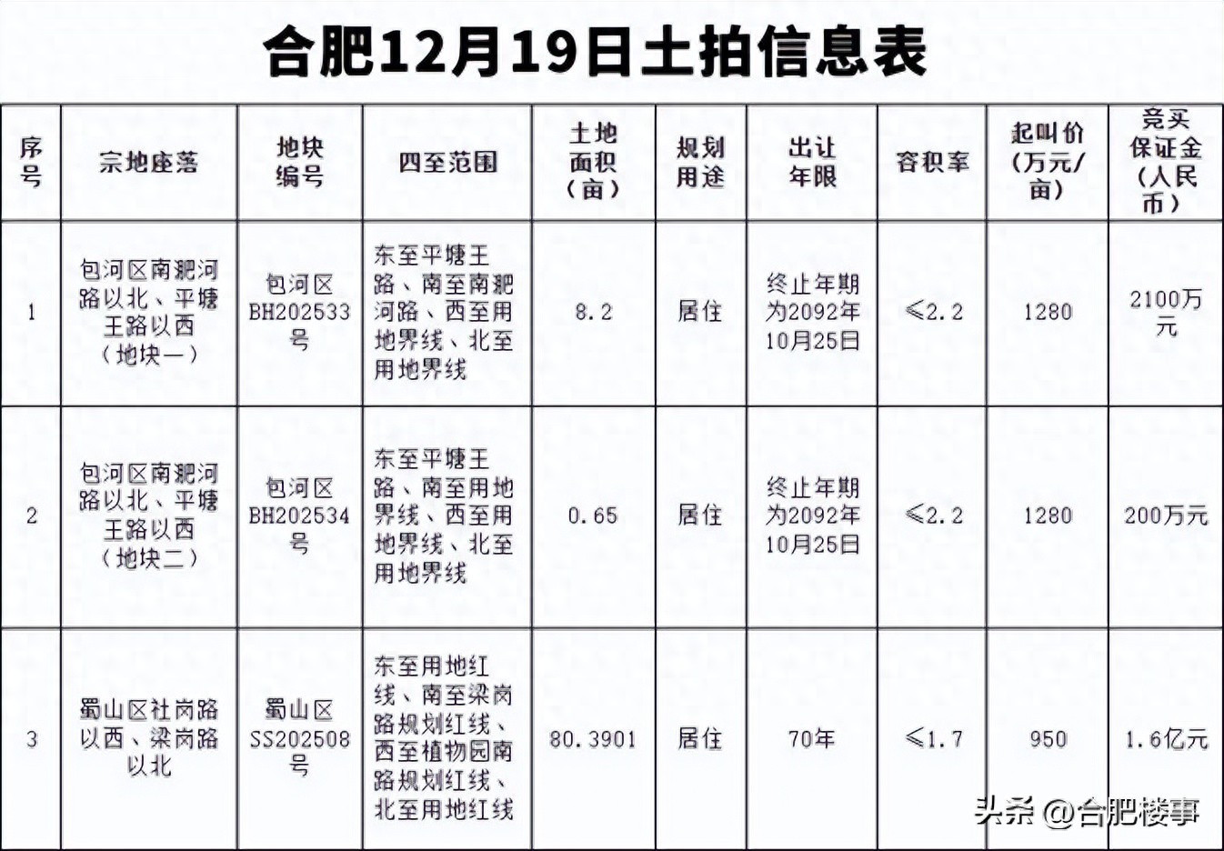 新房小户型来了！合肥12月土拍公布~