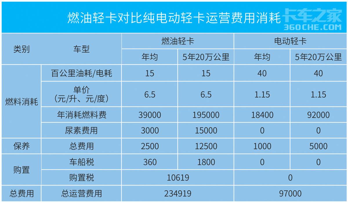 运营成本相差这么大？ 电车占绝对优势