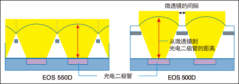 最强性能入门单反 佳能550D全国首发评测