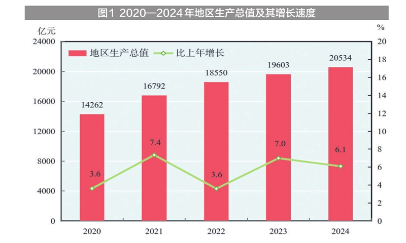 新疆维吾尔自治区2024年国民经济和社会发展统计公报