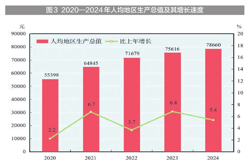 新疆维吾尔自治区2024年国民经济和社会发展统计公报(图3) 新疆地区生产总值2024年数据_新疆工资上调_2024年新疆国民经济和社会发展统计公报