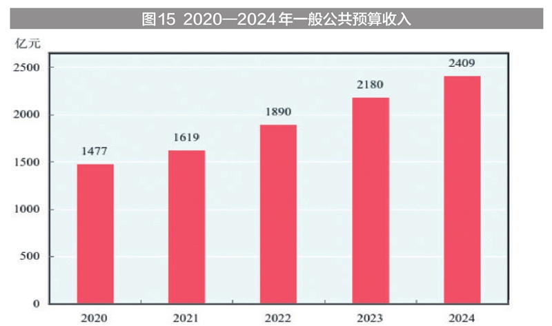 新疆维吾尔自治区2024年国民经济和社会发展统计公报(图26) 新疆地区生产总值2024年数据_2024年新疆国民经济和社会发展统计公报_新疆工资上调