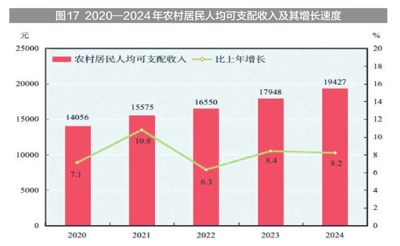 新疆维吾尔自治区2024年国民经济和社会发展统计公报(图29) 2024年新疆国民经济和社会发展统计公报_新疆地区生产总值2024年数据_新疆工资上调
