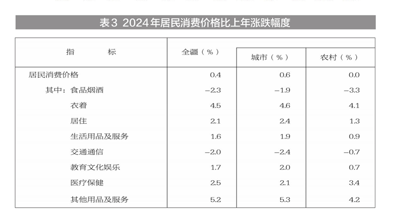 新疆维吾尔自治区2024年国民经济和社会发展统计公报(图8) 新疆地区生产总值2024年数据_2024年新疆国民经济和社会发展统计公报_新疆工资上调